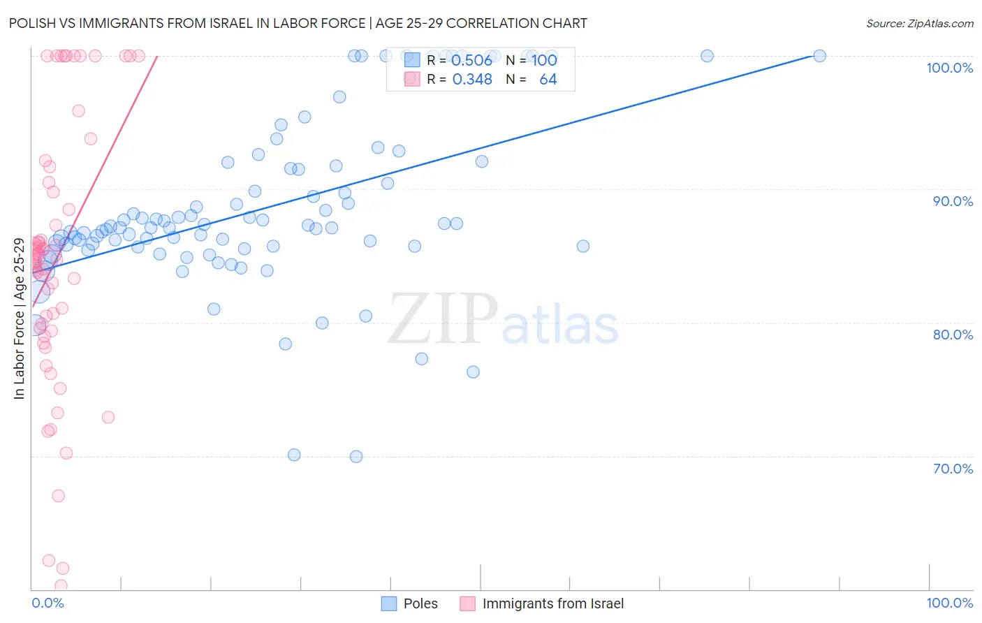 Polish vs Immigrants from Israel In Labor Force | Age 25-29