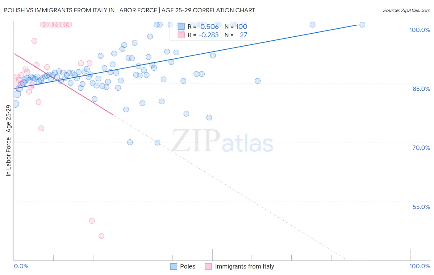 Polish vs Immigrants from Italy In Labor Force | Age 25-29