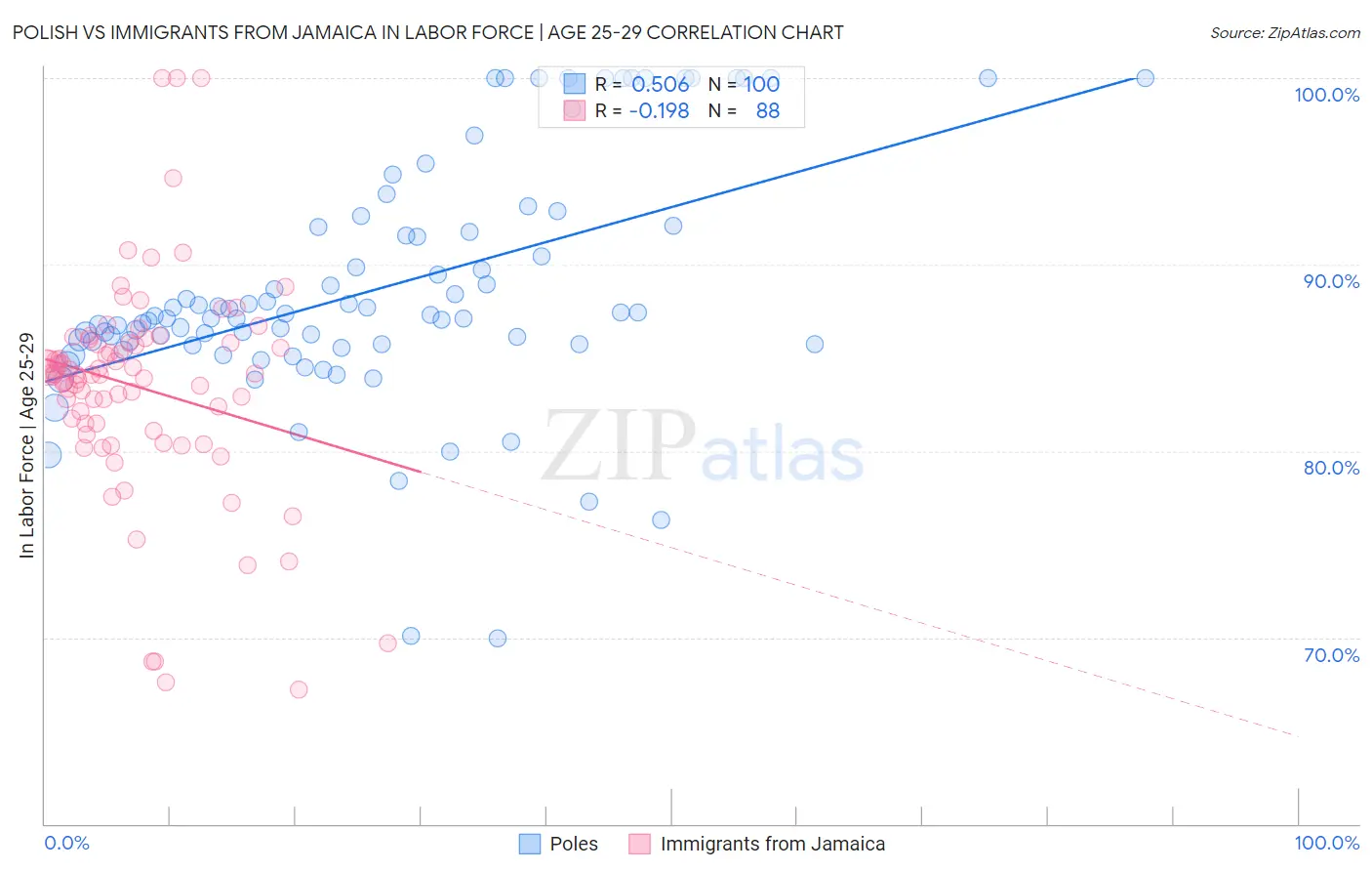 Polish vs Immigrants from Jamaica In Labor Force | Age 25-29