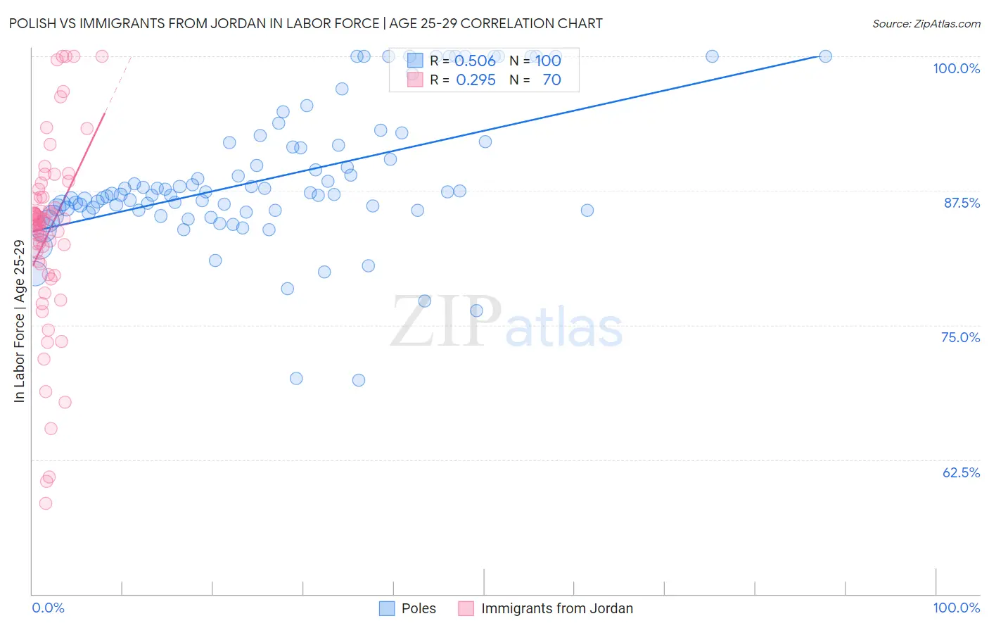 Polish vs Immigrants from Jordan In Labor Force | Age 25-29