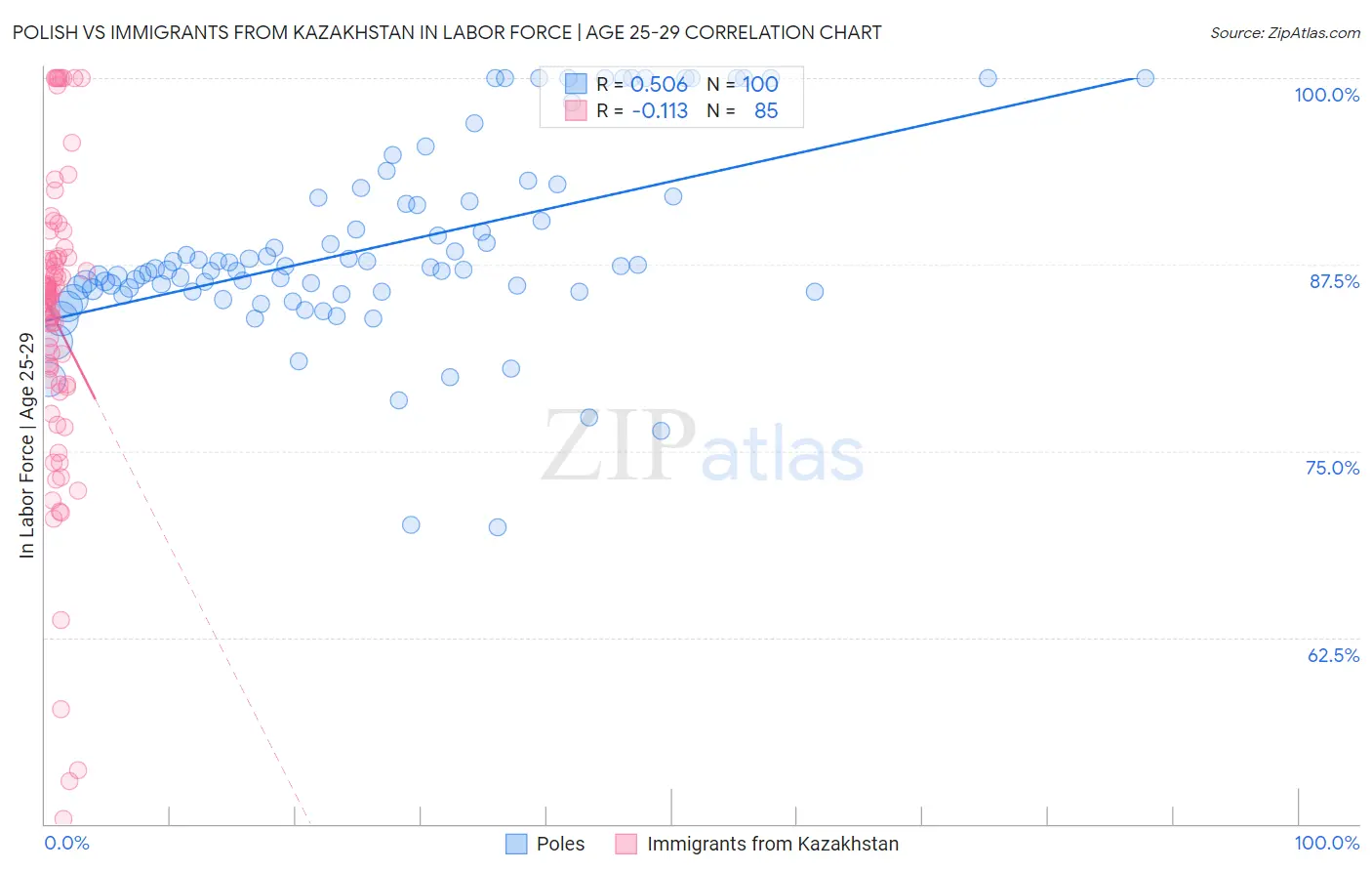 Polish vs Immigrants from Kazakhstan In Labor Force | Age 25-29