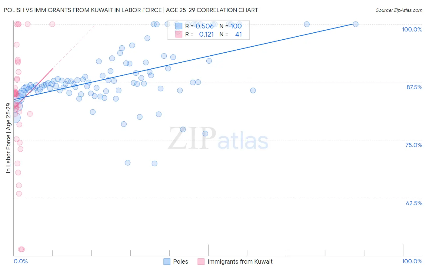 Polish vs Immigrants from Kuwait In Labor Force | Age 25-29