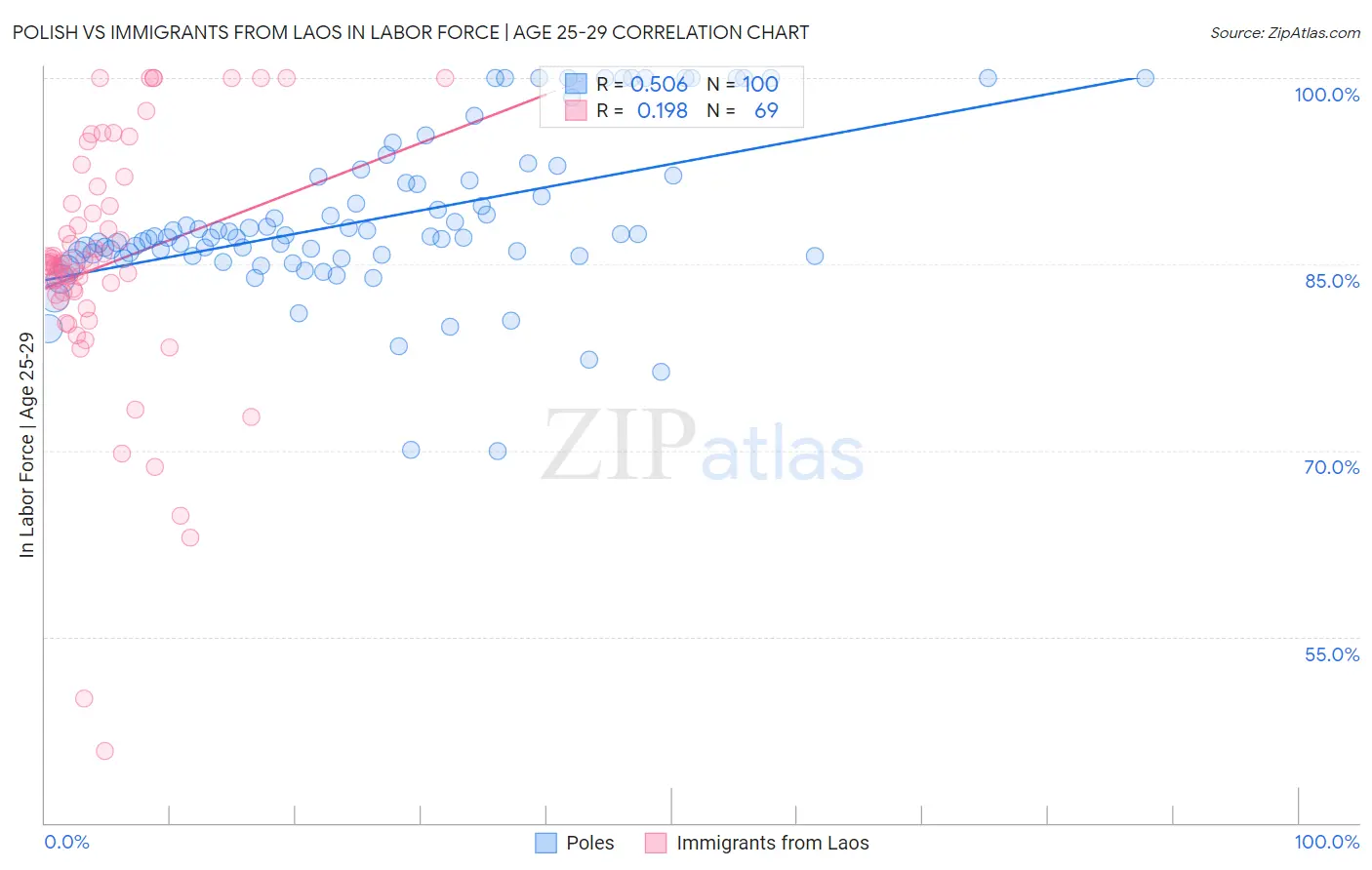 Polish vs Immigrants from Laos In Labor Force | Age 25-29