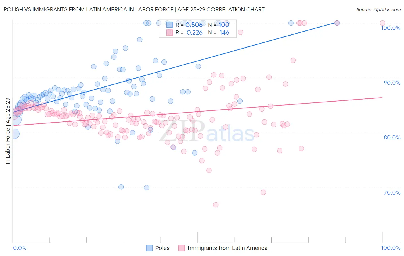 Polish vs Immigrants from Latin America In Labor Force | Age 25-29
