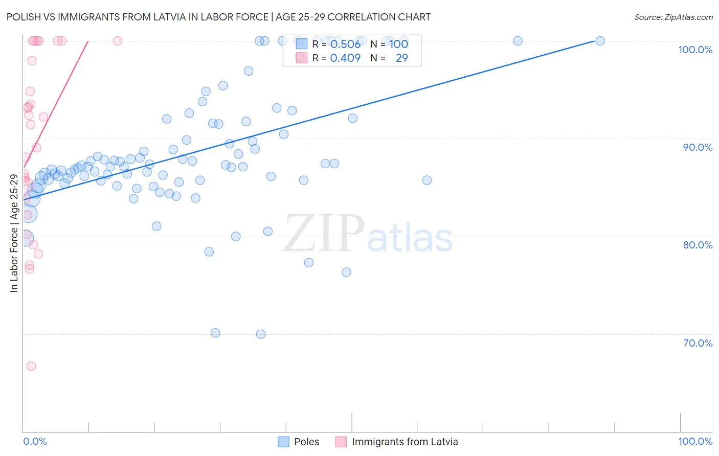 Polish vs Immigrants from Latvia In Labor Force | Age 25-29