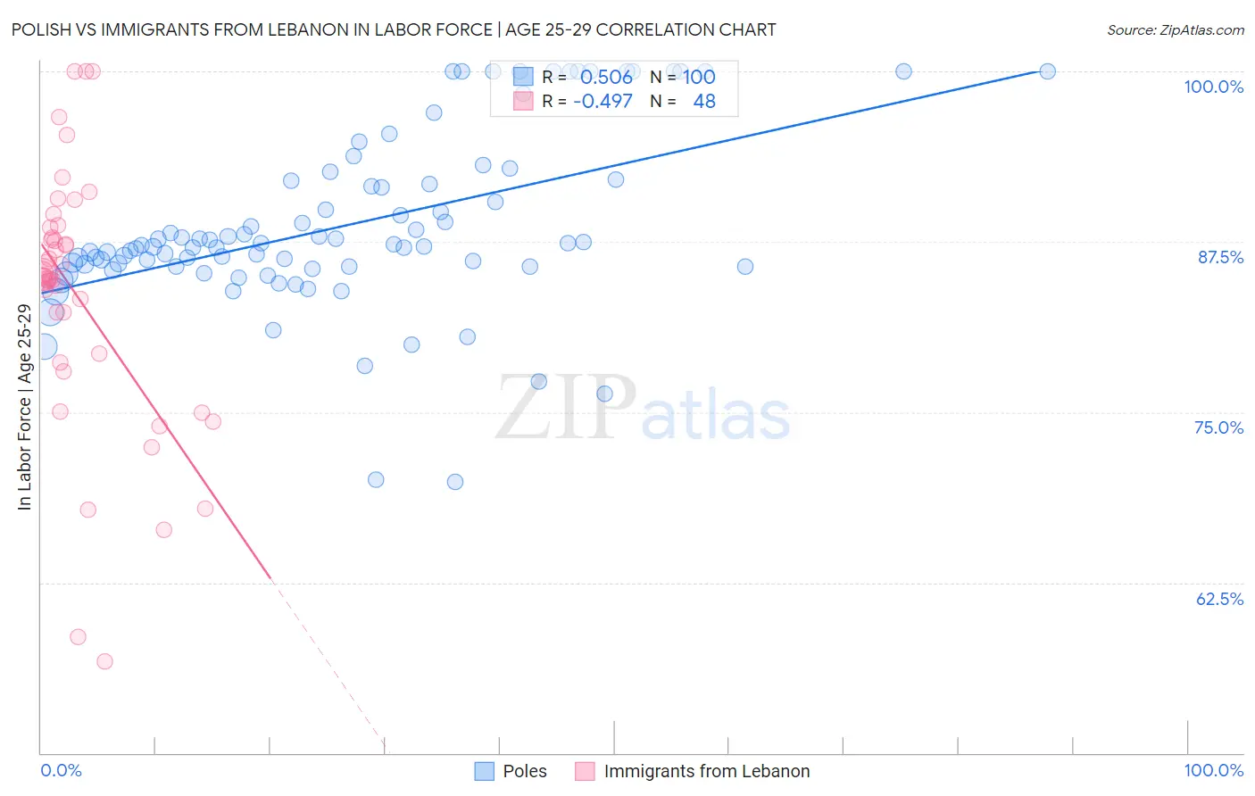 Polish vs Immigrants from Lebanon In Labor Force | Age 25-29
