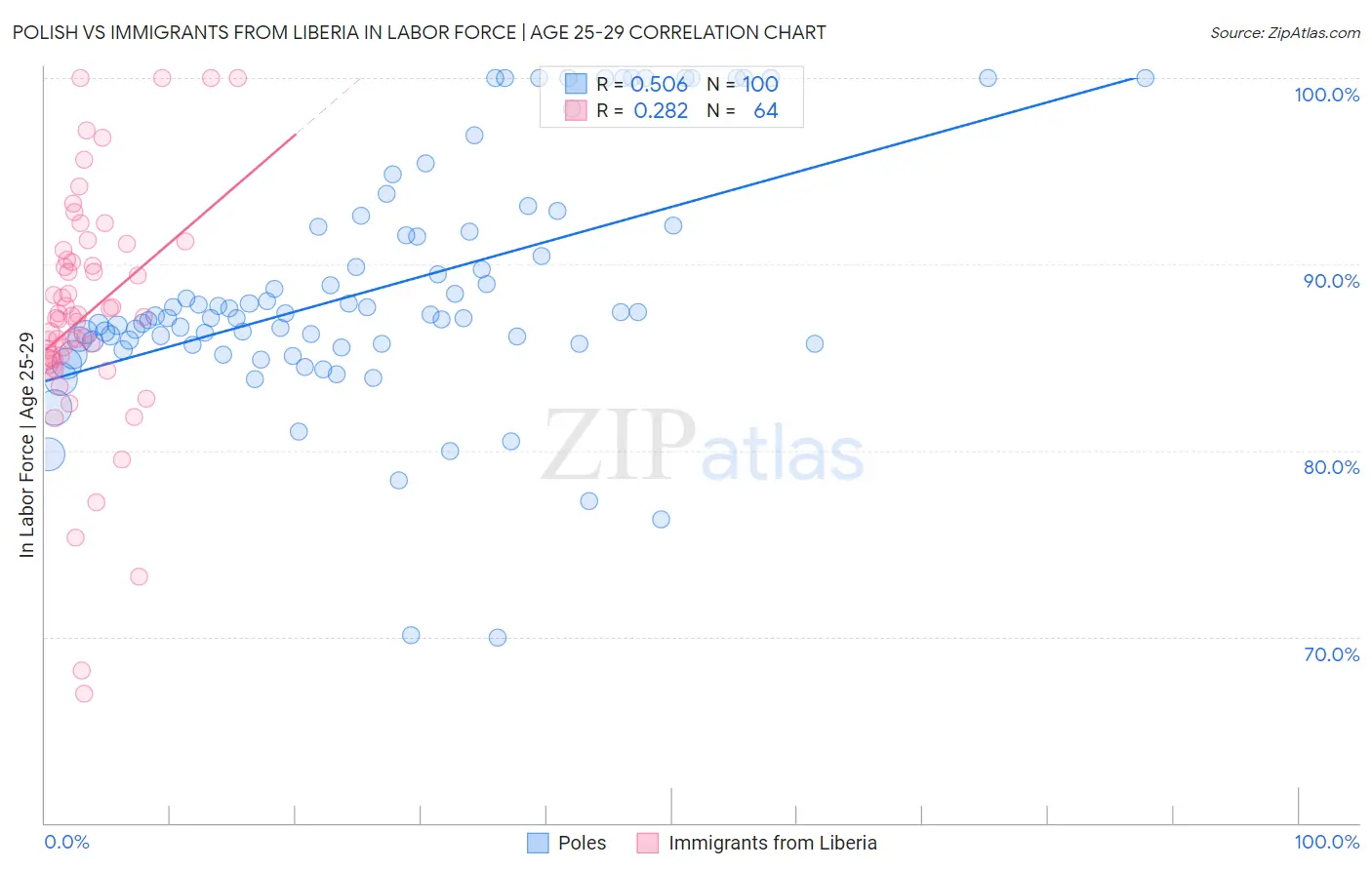 Polish vs Immigrants from Liberia In Labor Force | Age 25-29