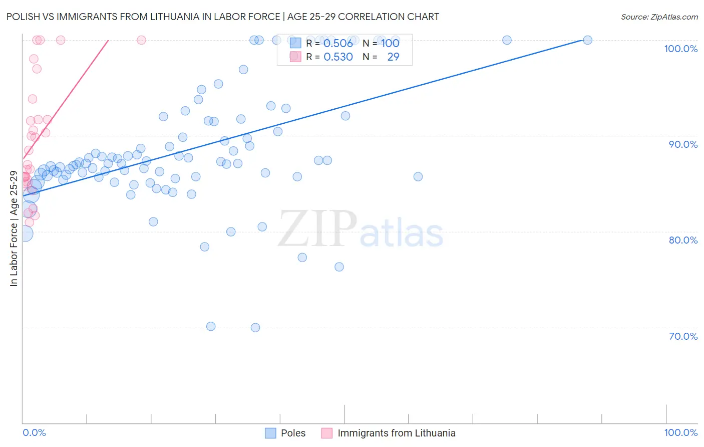 Polish vs Immigrants from Lithuania In Labor Force | Age 25-29