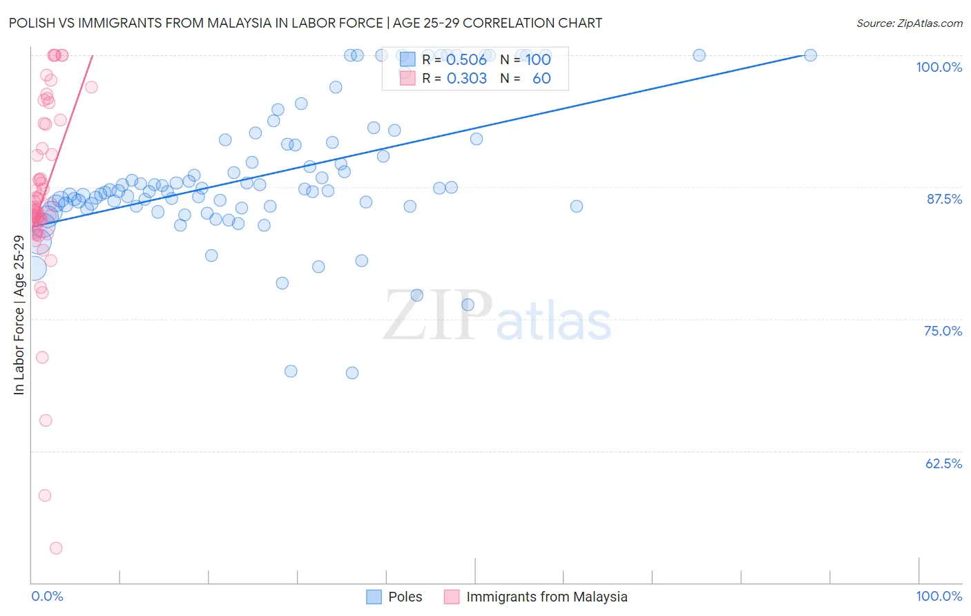 Polish vs Immigrants from Malaysia In Labor Force | Age 25-29