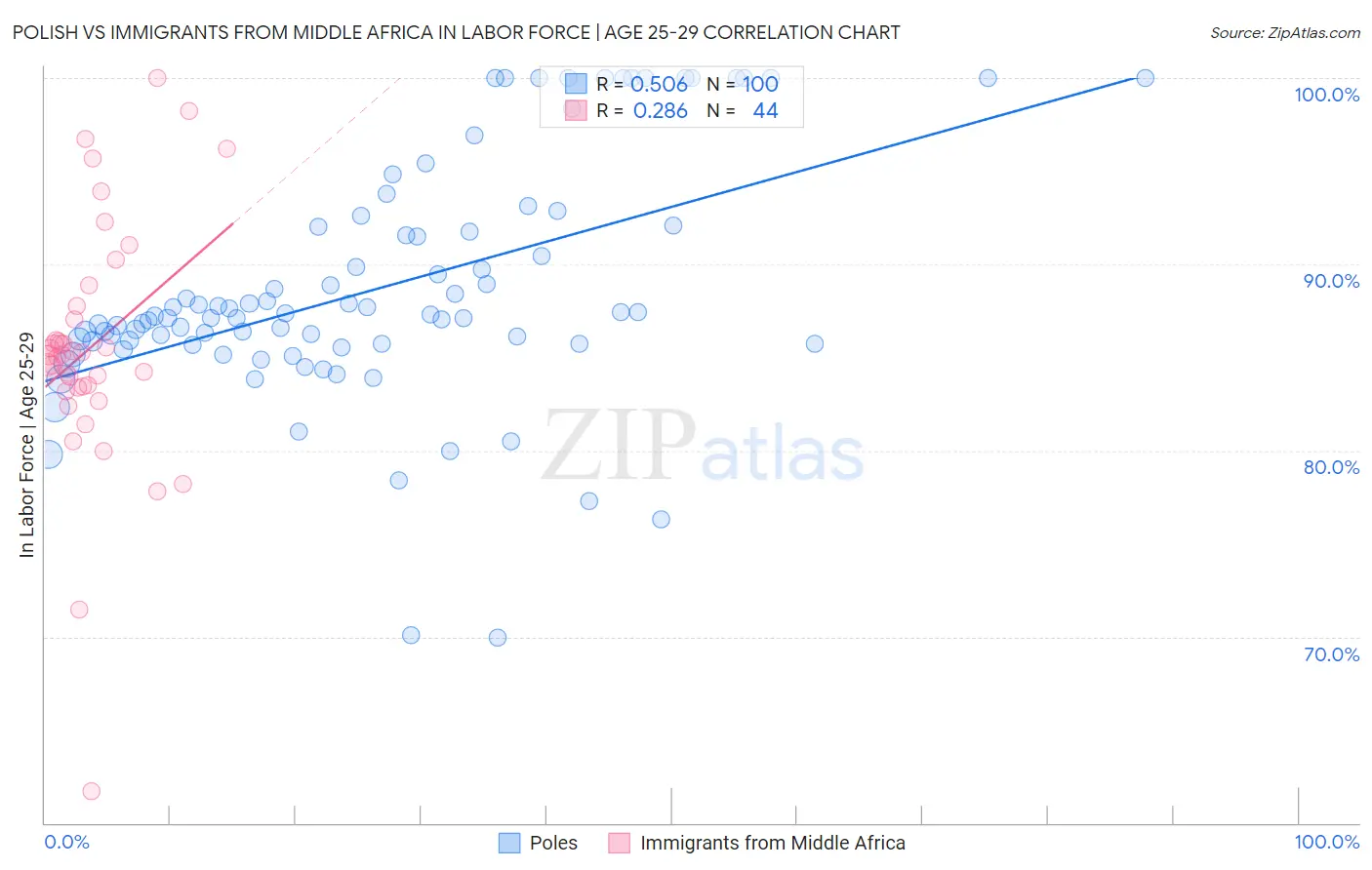 Polish vs Immigrants from Middle Africa In Labor Force | Age 25-29