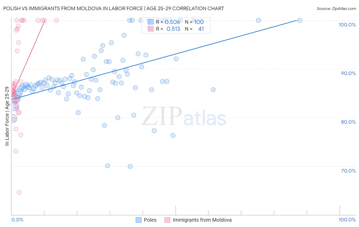 Polish vs Immigrants from Moldova In Labor Force | Age 25-29