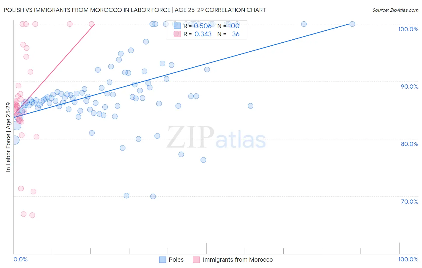 Polish vs Immigrants from Morocco In Labor Force | Age 25-29