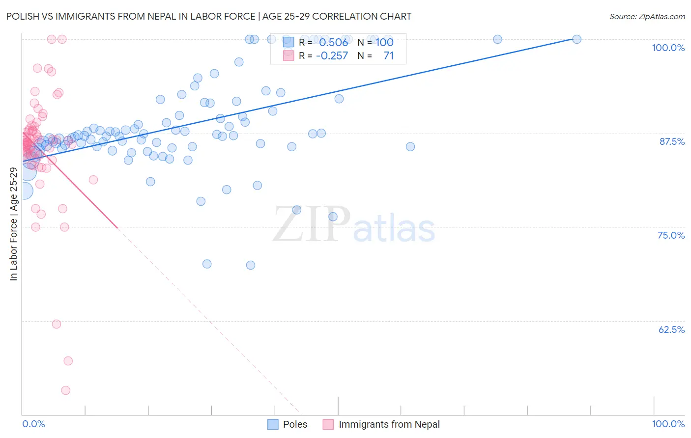 Polish vs Immigrants from Nepal In Labor Force | Age 25-29