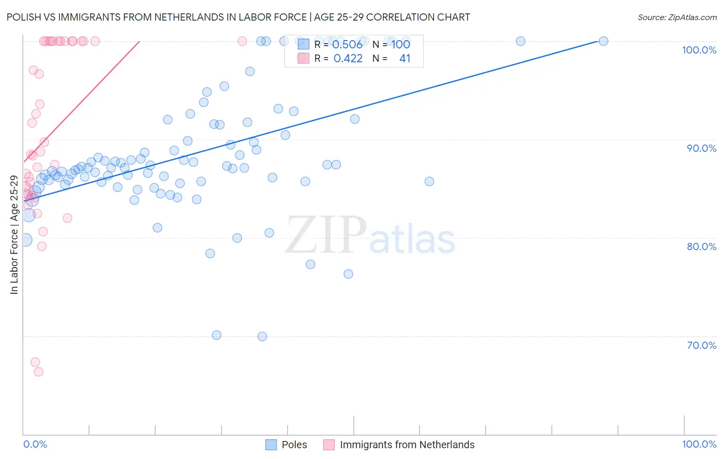 Polish vs Immigrants from Netherlands In Labor Force | Age 25-29