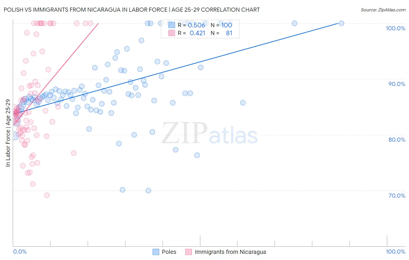 Polish vs Immigrants from Nicaragua In Labor Force | Age 25-29
