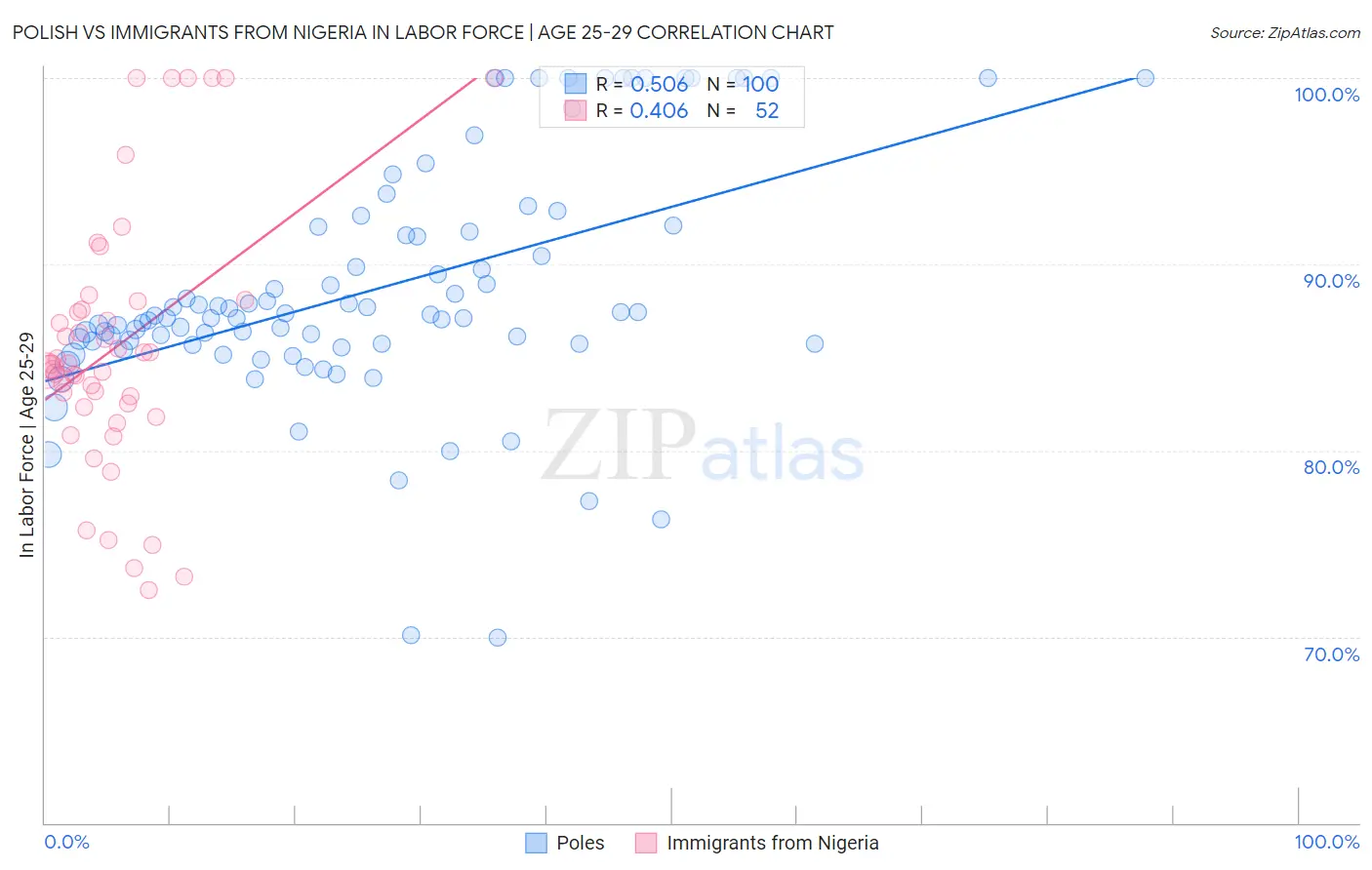 Polish vs Immigrants from Nigeria In Labor Force | Age 25-29