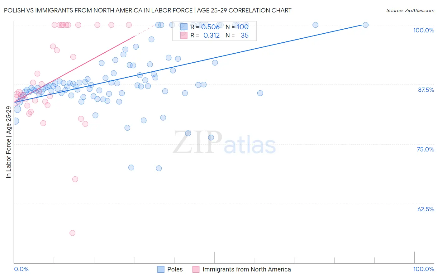 Polish vs Immigrants from North America In Labor Force | Age 25-29
