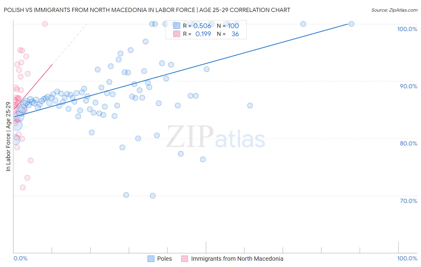 Polish vs Immigrants from North Macedonia In Labor Force | Age 25-29