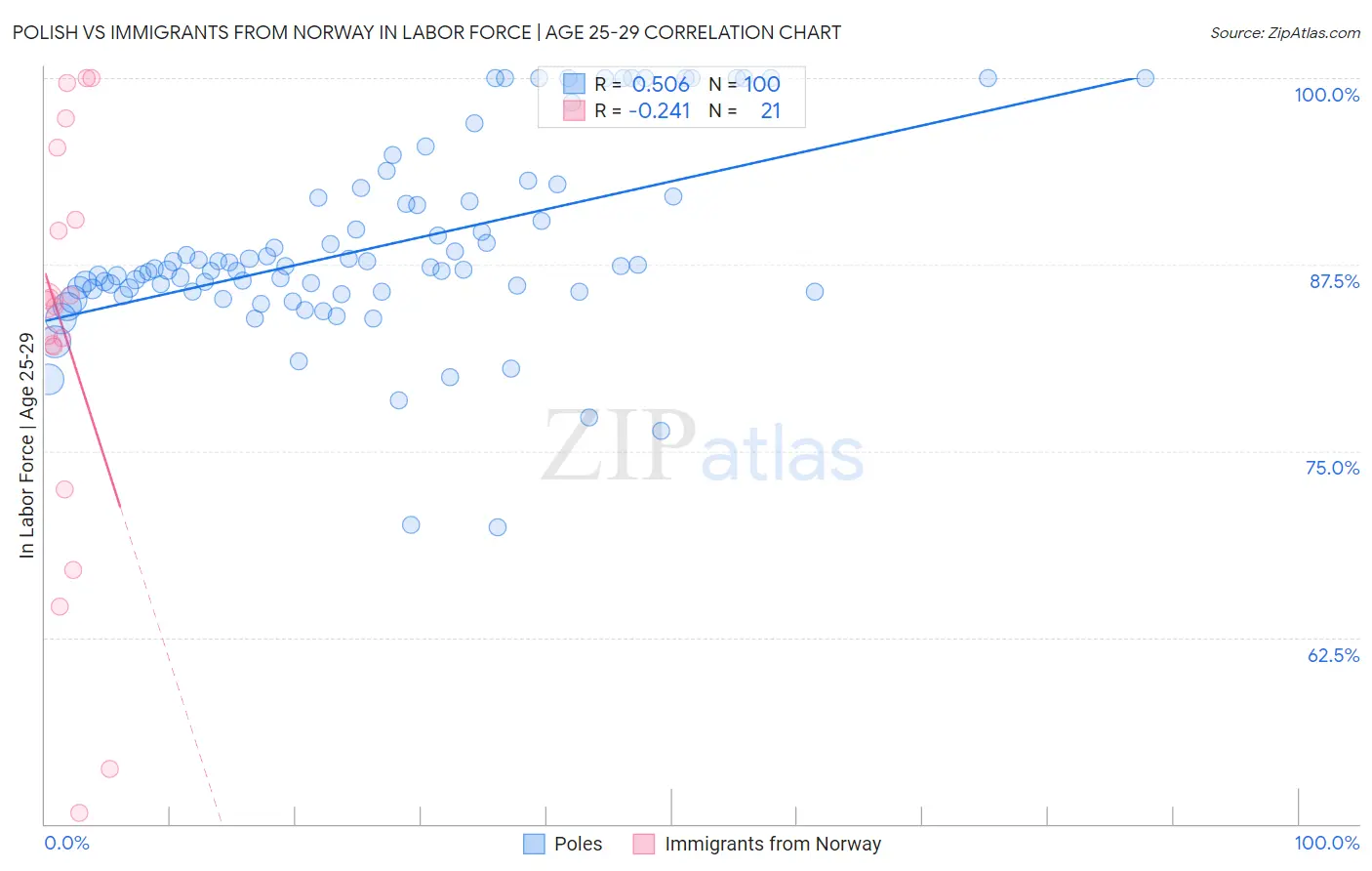 Polish vs Immigrants from Norway In Labor Force | Age 25-29