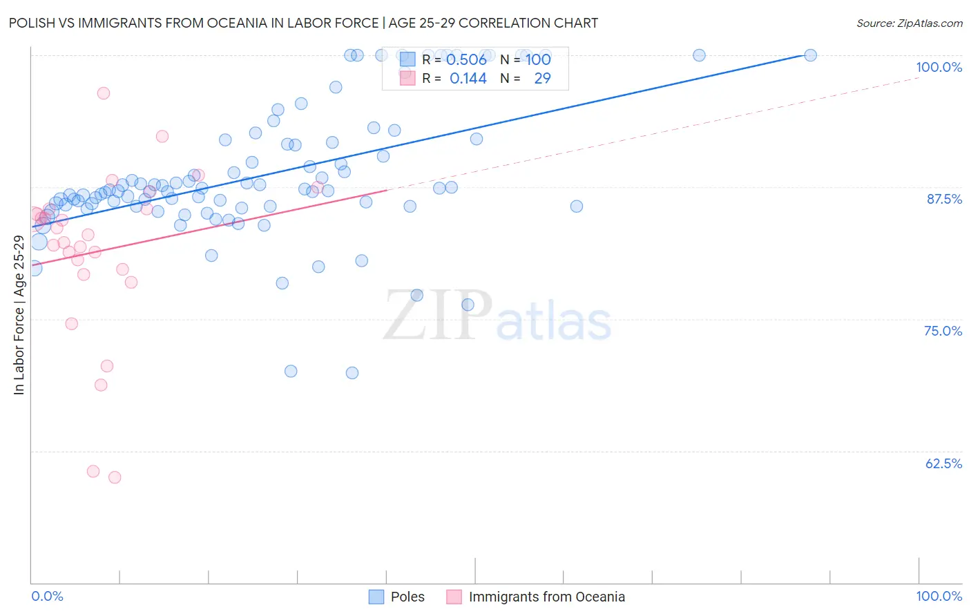 Polish vs Immigrants from Oceania In Labor Force | Age 25-29