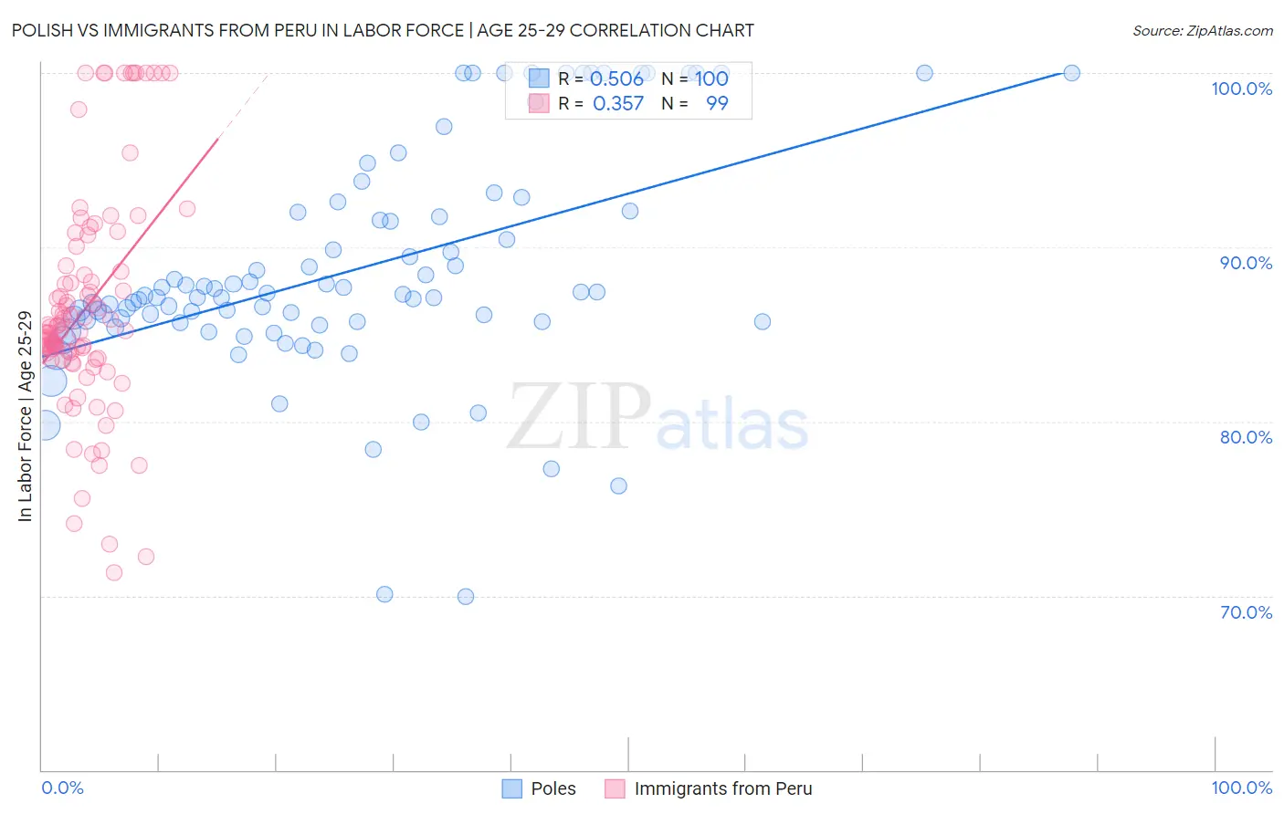 Polish vs Immigrants from Peru In Labor Force | Age 25-29