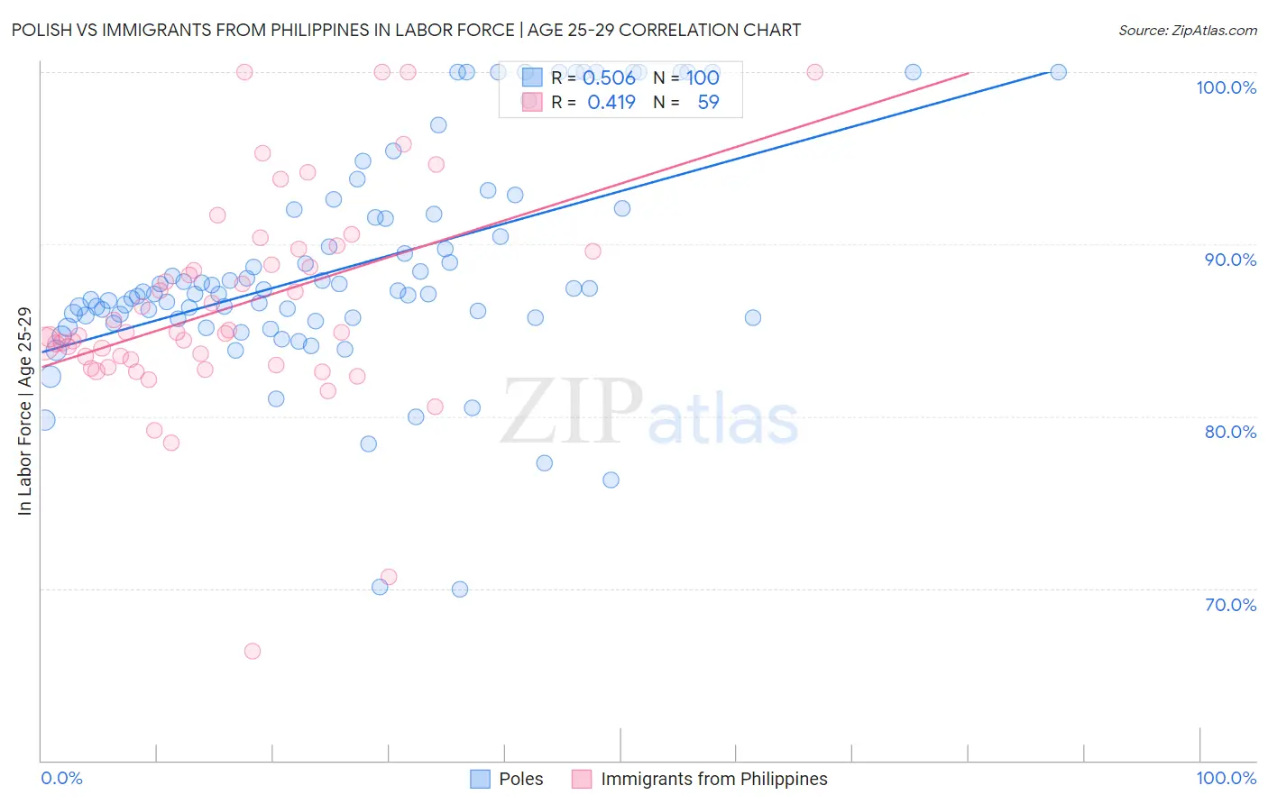 Polish vs Immigrants from Philippines In Labor Force | Age 25-29