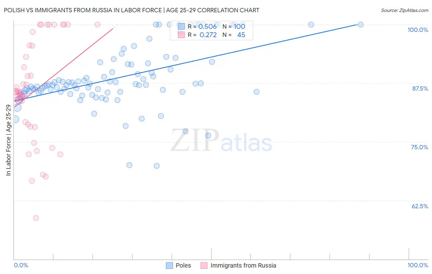 Polish vs Immigrants from Russia In Labor Force | Age 25-29