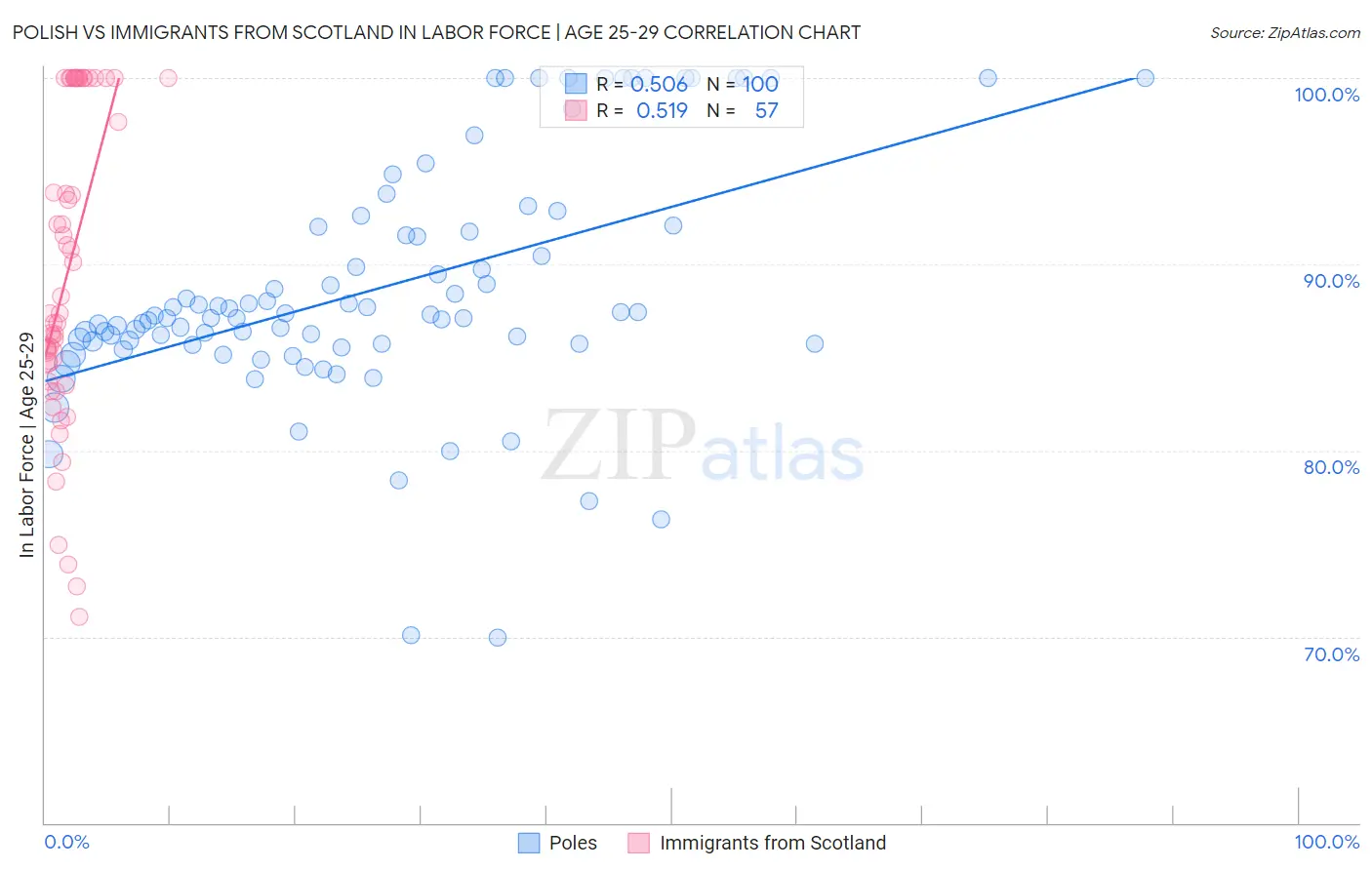 Polish vs Immigrants from Scotland In Labor Force | Age 25-29