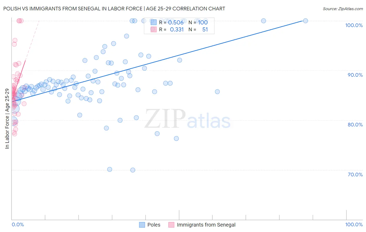 Polish vs Immigrants from Senegal In Labor Force | Age 25-29
