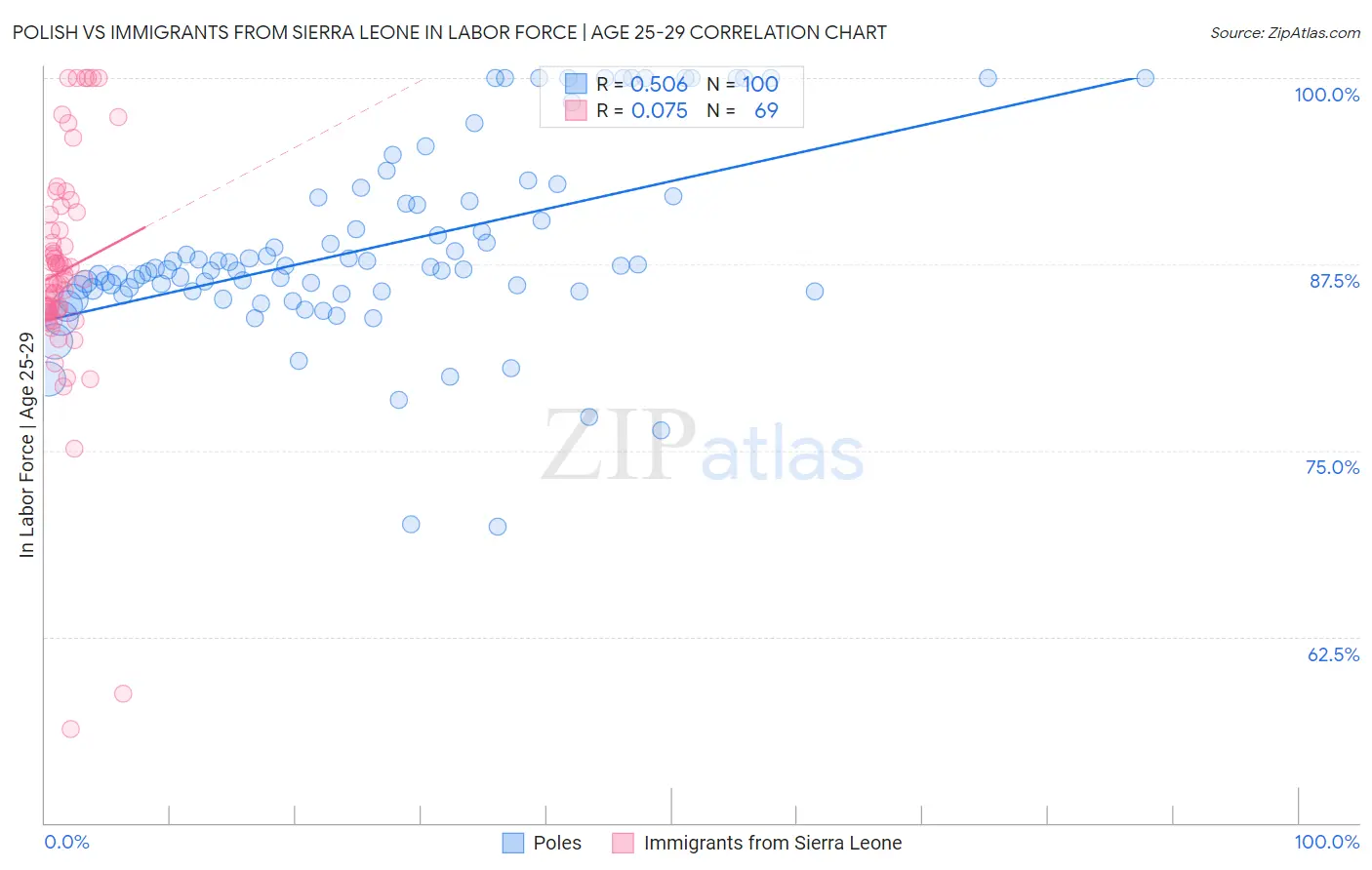 Polish vs Immigrants from Sierra Leone In Labor Force | Age 25-29