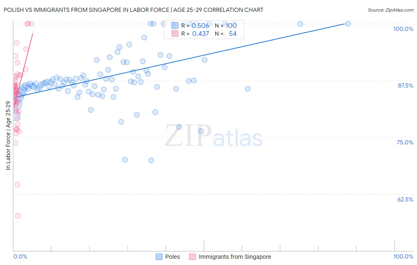 Polish vs Immigrants from Singapore In Labor Force | Age 25-29