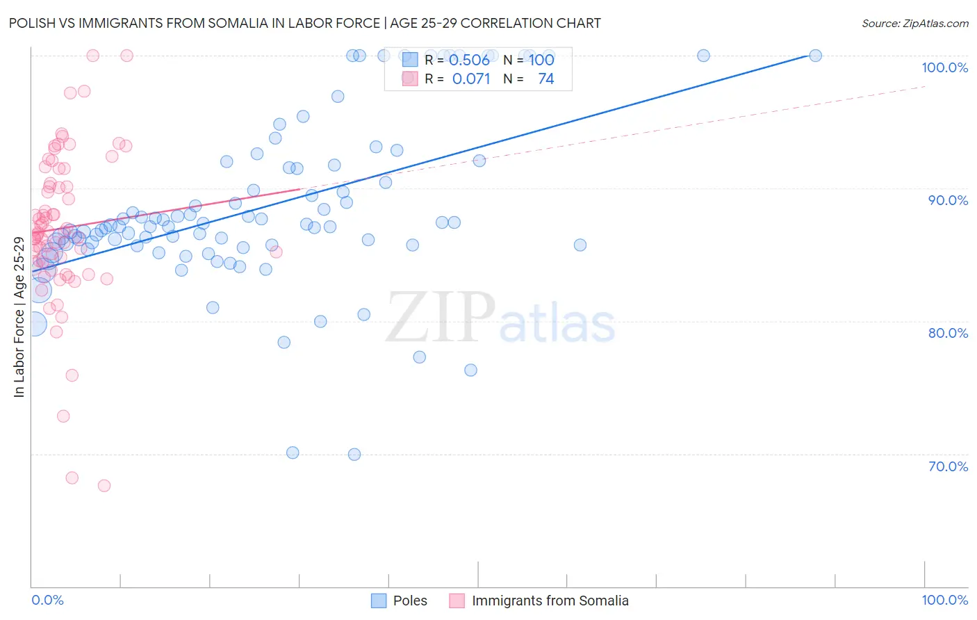 Polish vs Immigrants from Somalia In Labor Force | Age 25-29