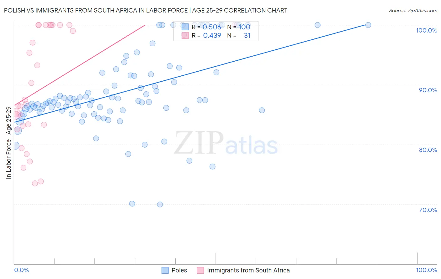 Polish vs Immigrants from South Africa In Labor Force | Age 25-29