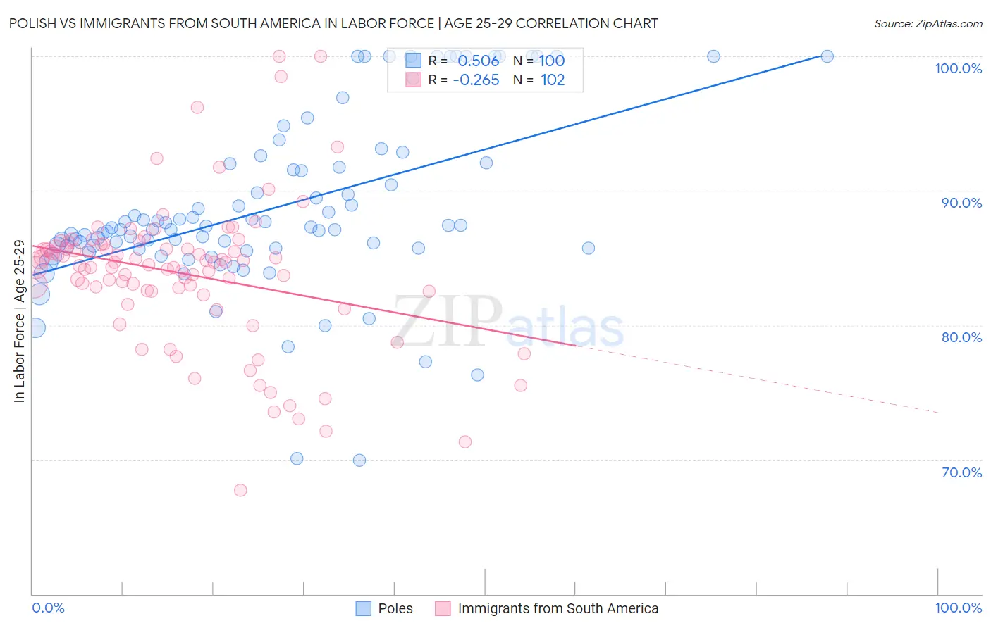 Polish vs Immigrants from South America In Labor Force | Age 25-29