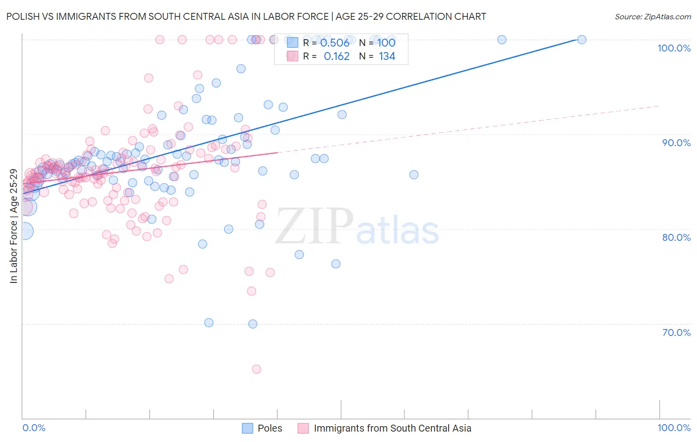Polish vs Immigrants from South Central Asia In Labor Force | Age 25-29