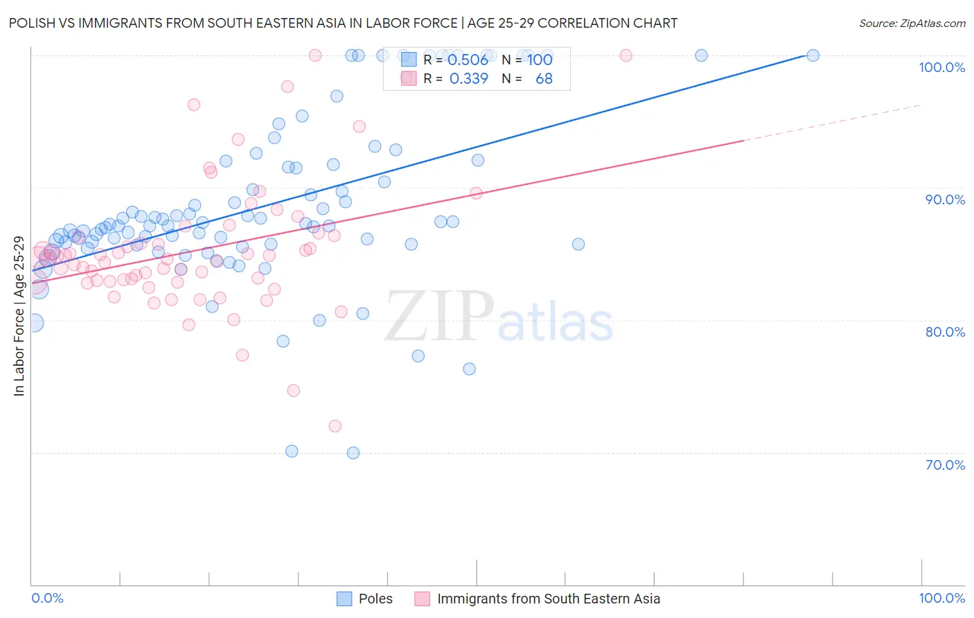 Polish vs Immigrants from South Eastern Asia In Labor Force | Age 25-29
