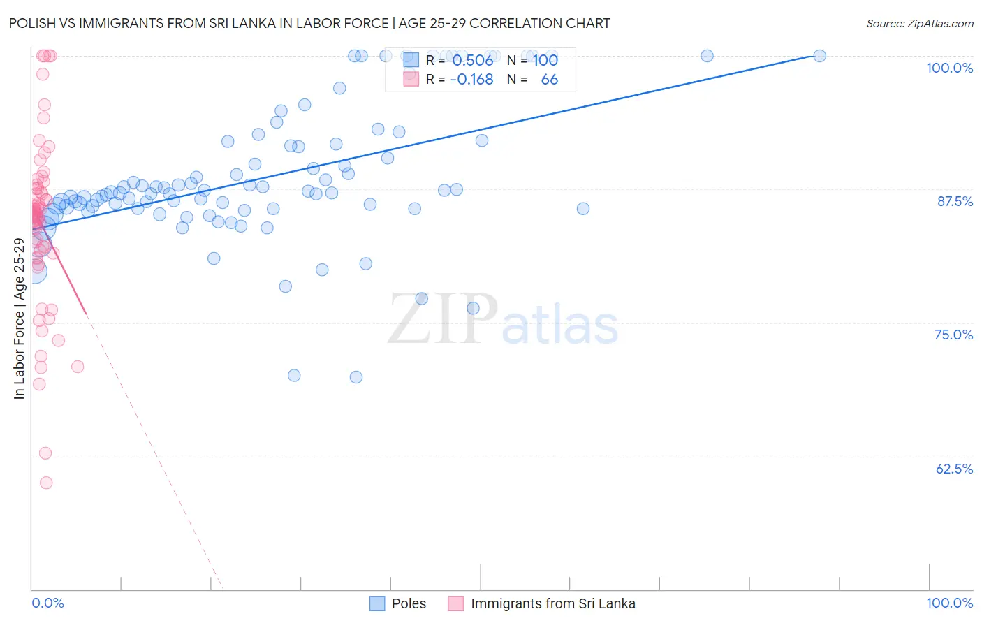 Polish vs Immigrants from Sri Lanka In Labor Force | Age 25-29