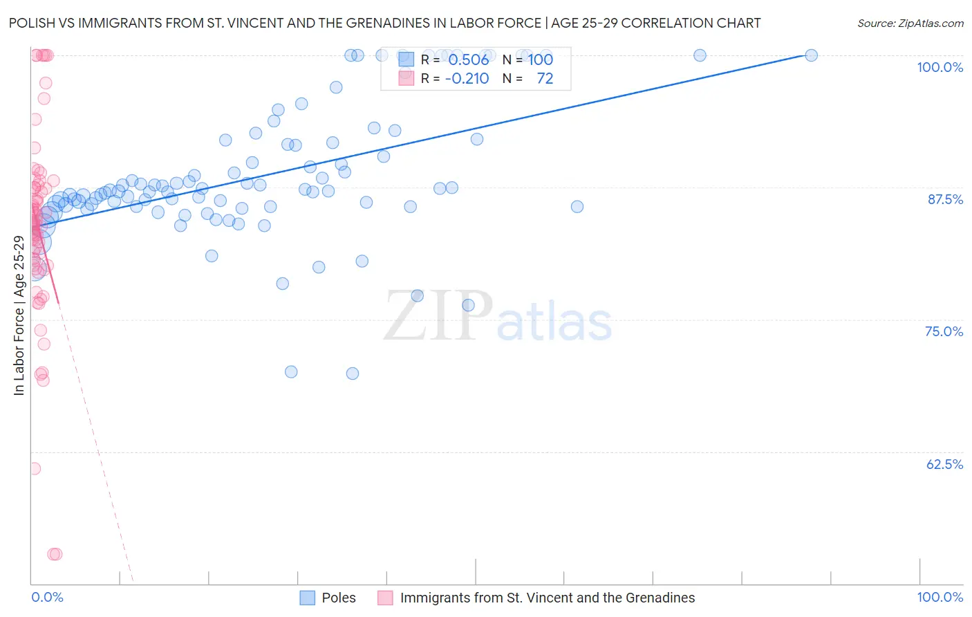 Polish vs Immigrants from St. Vincent and the Grenadines In Labor Force | Age 25-29