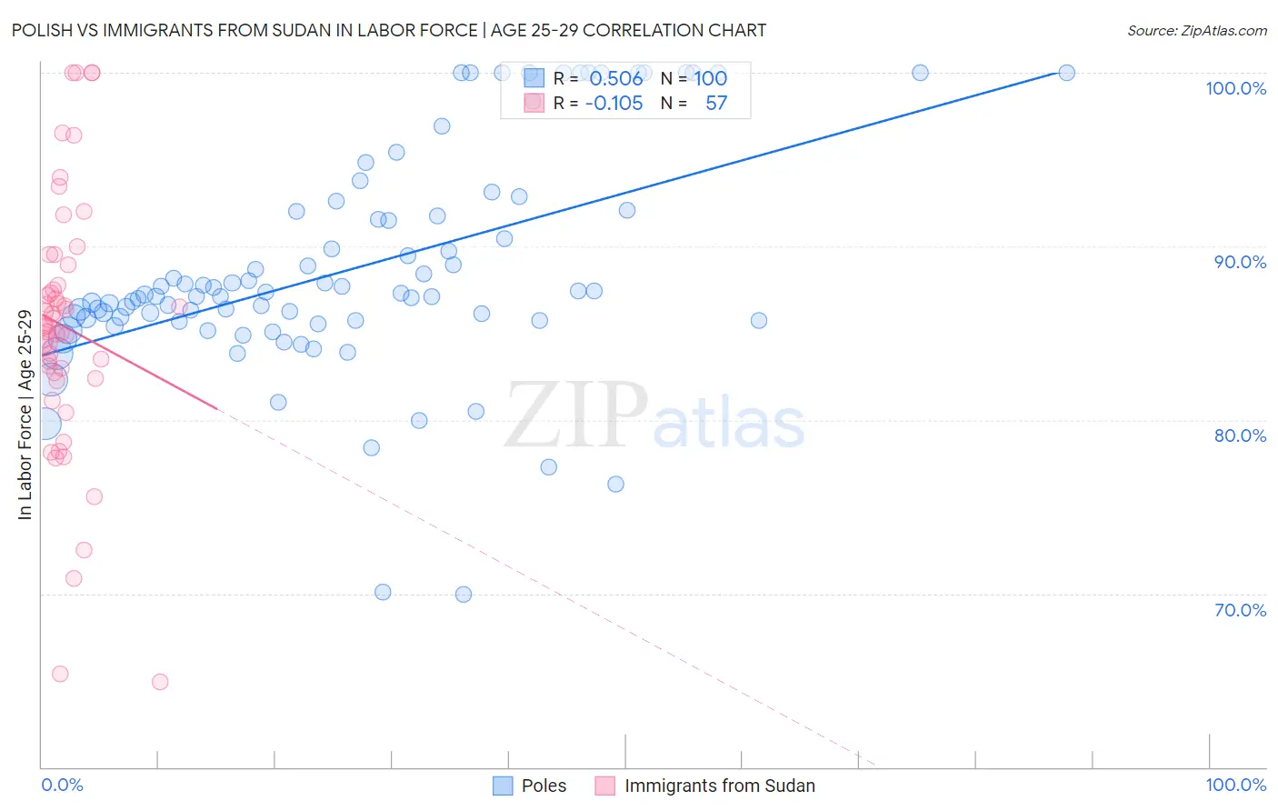 Polish vs Immigrants from Sudan In Labor Force | Age 25-29