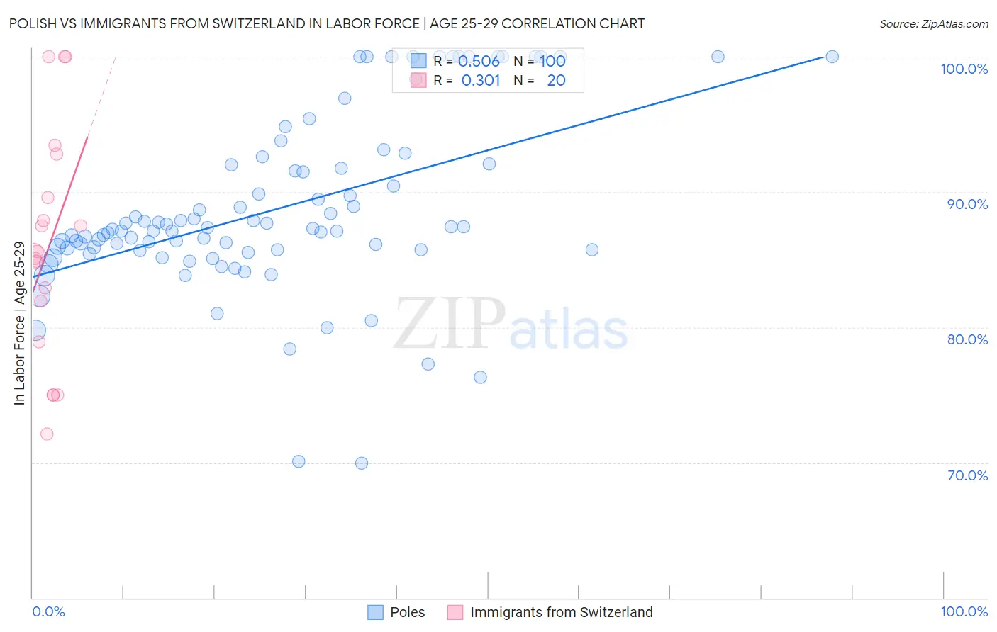 Polish vs Immigrants from Switzerland In Labor Force | Age 25-29