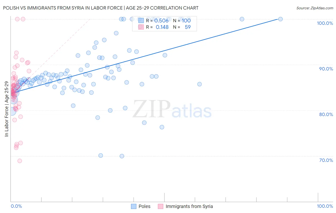 Polish vs Immigrants from Syria In Labor Force | Age 25-29