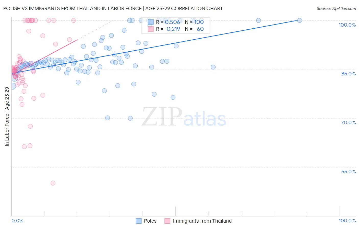 Polish vs Immigrants from Thailand In Labor Force | Age 25-29