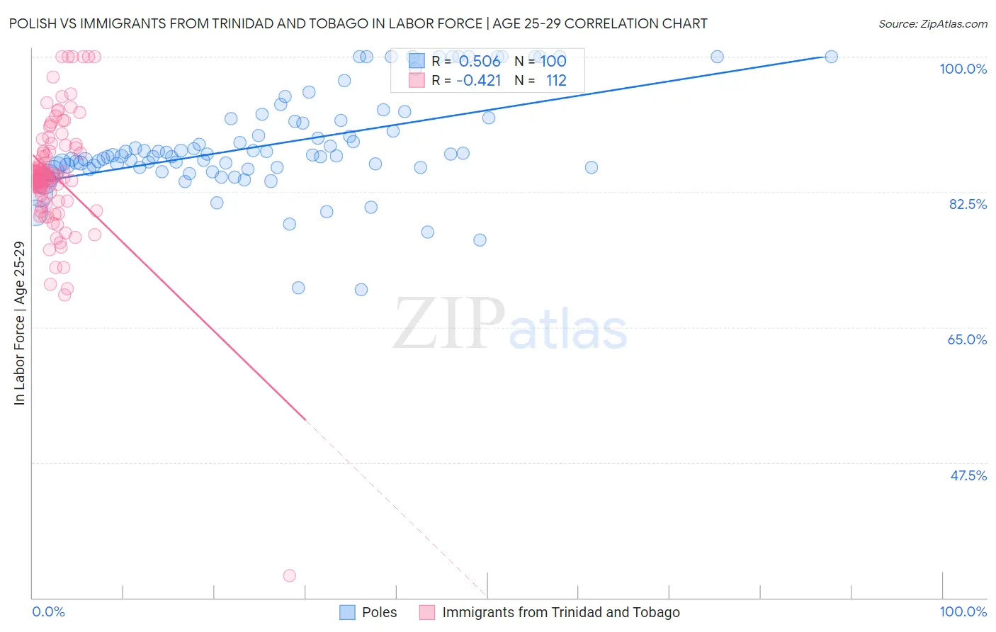 Polish vs Immigrants from Trinidad and Tobago In Labor Force | Age 25-29