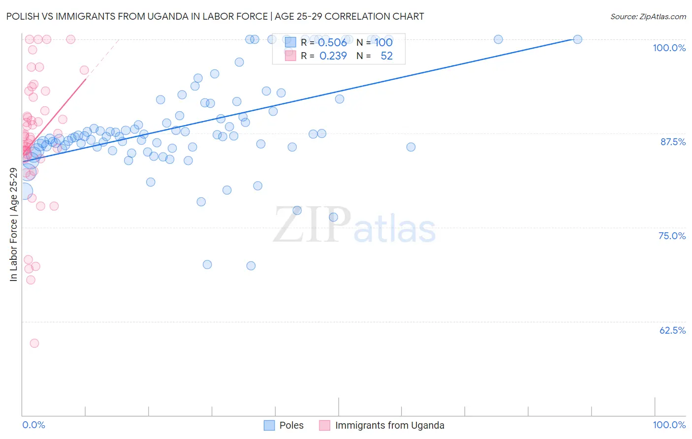 Polish vs Immigrants from Uganda In Labor Force | Age 25-29