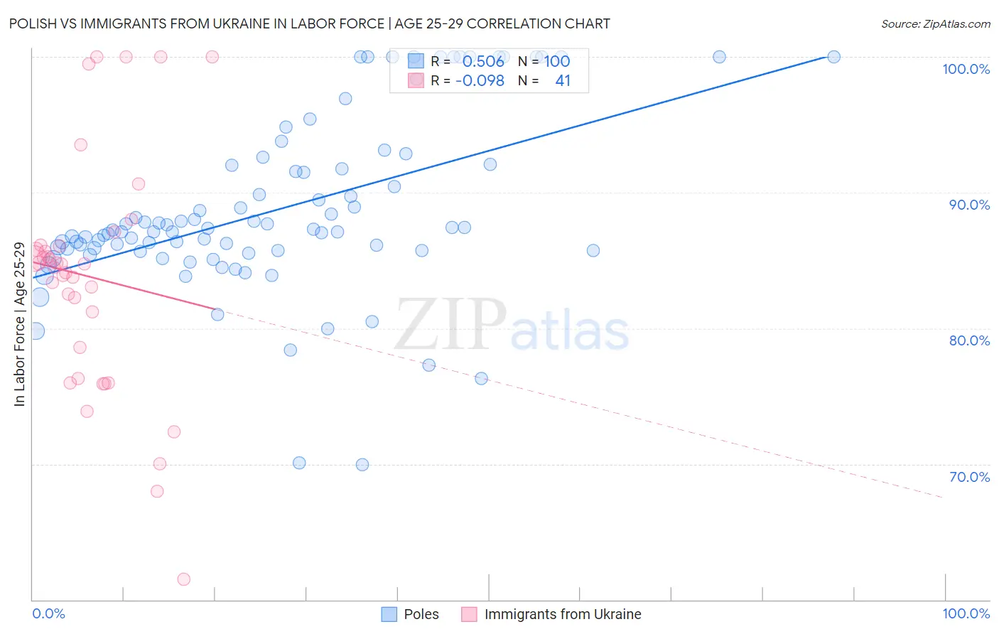 Polish vs Immigrants from Ukraine In Labor Force | Age 25-29