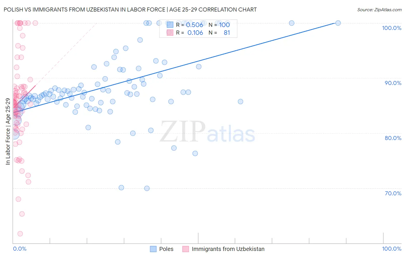 Polish vs Immigrants from Uzbekistan In Labor Force | Age 25-29
