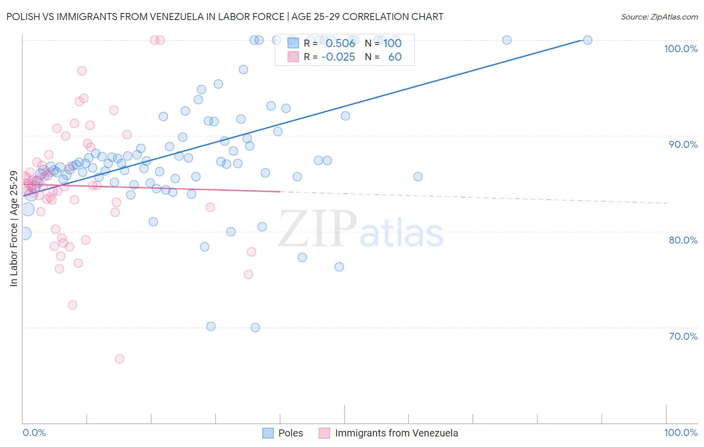 Polish vs Immigrants from Venezuela In Labor Force | Age 25-29