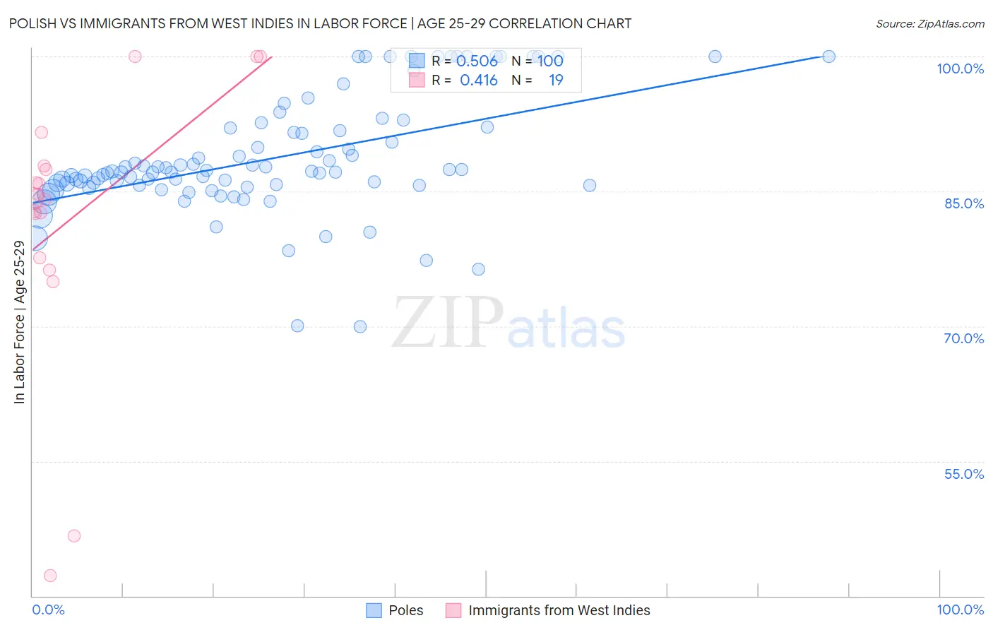 Polish vs Immigrants from West Indies In Labor Force | Age 25-29