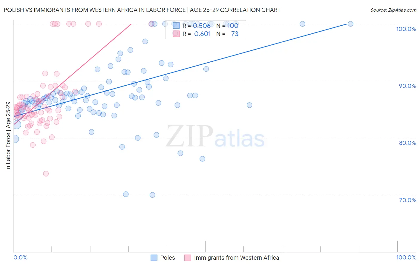 Polish vs Immigrants from Western Africa In Labor Force | Age 25-29