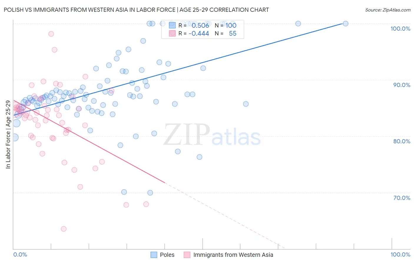 Polish vs Immigrants from Western Asia In Labor Force | Age 25-29